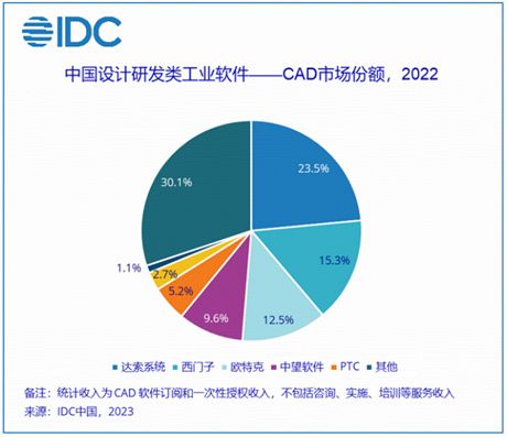 中望軟件領跑國產CAD軟件市場，中國廠商首次登頂IDC權威發布
