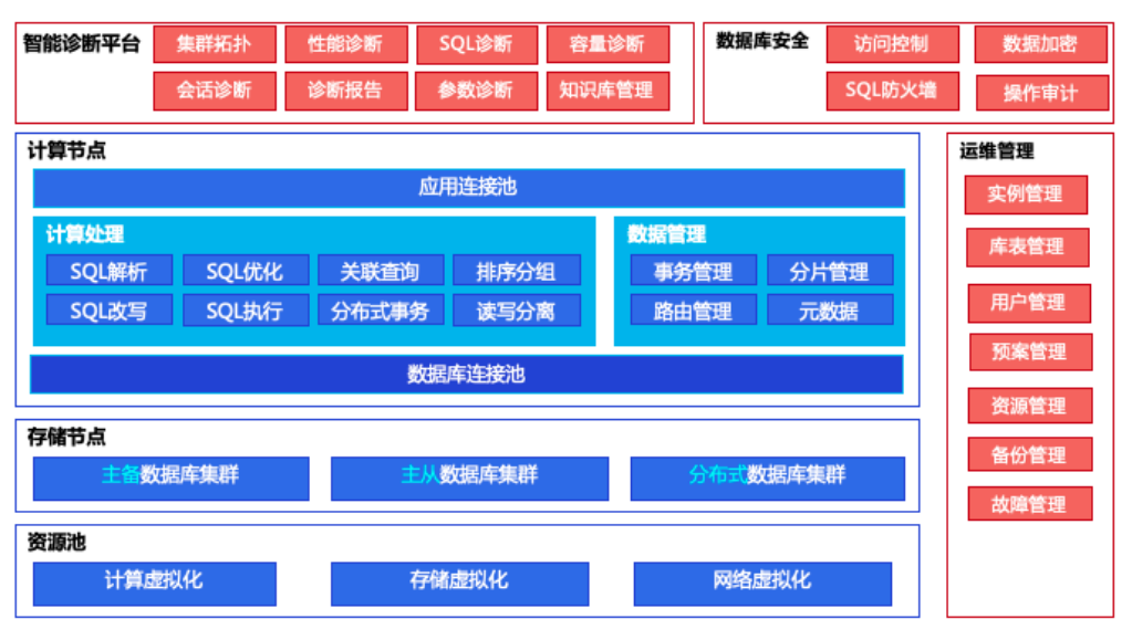 分布式數據庫gaiadbx產品架構